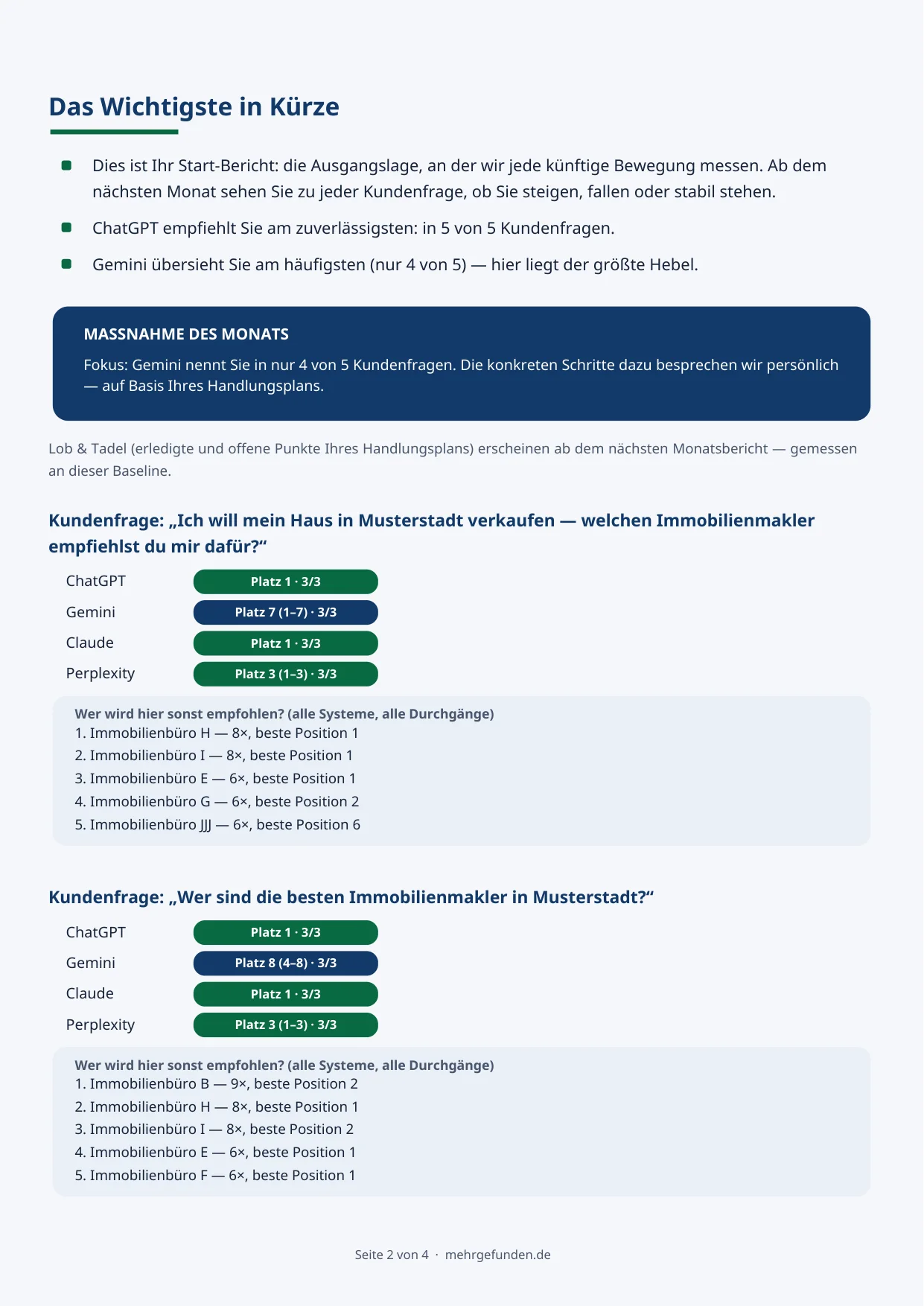 Beispielseite aus dem KI-Monitoring-Monatsbericht: Management-Zusammenfassung, Positions-Badges je KI-System und Wettbewerber-Vergleich